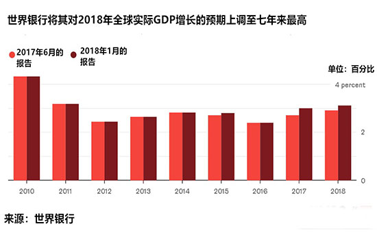 油价涨至100美元？唱空原油价格或仅仅是市场假象