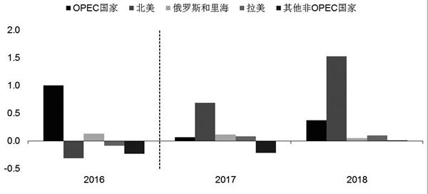 原油减产独木难支 原油过剩局面恐卷土重来