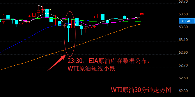 WTI原油30分钟走势图