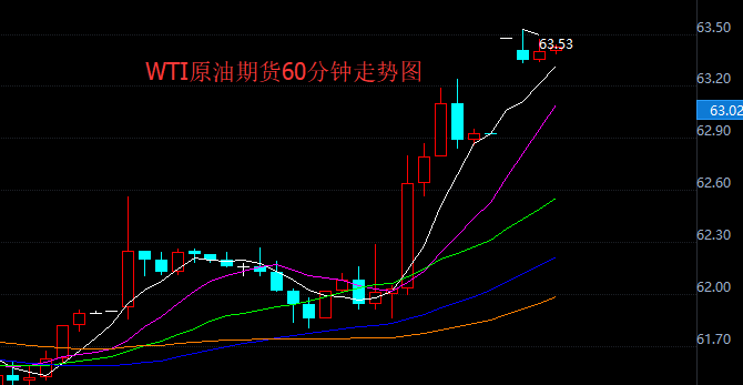 WTI原油60分钟走势图