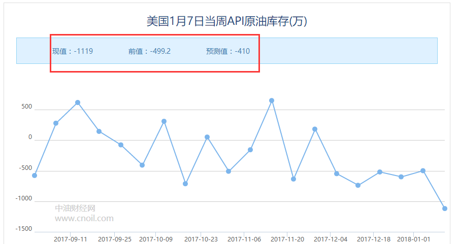 图：1月5日当周API原油库存数据概览