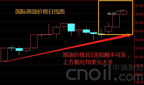 70美元不是梦!四大利好或助原油价格再创4年新高