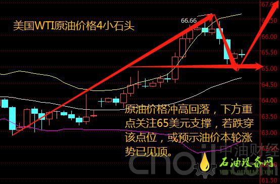 收官之战！原油价格65大关恐有崩跌危险？