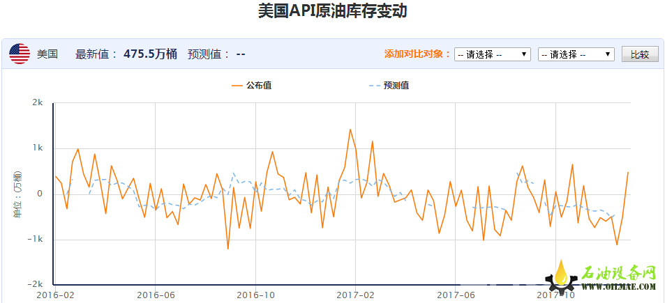 油价下跌争夺65关口 API库存能否带来希望?