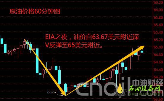 EIA库存超预期大增677.6万桶 今日油价为何深V反弹？