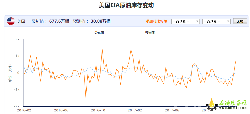API库存让原油死里逃生 今晚EIA数据能否带来惊喜?