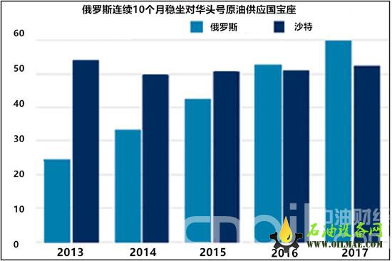 俄罗斯原油质量堪忧 原油市场交易格局或有大变化？