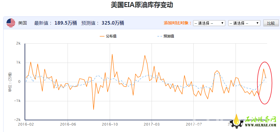 EIA库存联手CPI数据 今晚原油价格能否实现逆袭?