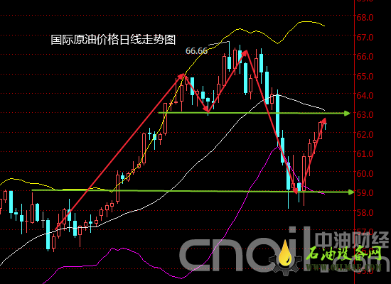 本周油价有望突破压制?中东局势或成原油上涨新动力