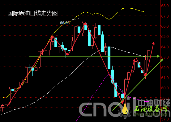 中东局势成原油意外“东风” 下周油价能否乘胜追击？