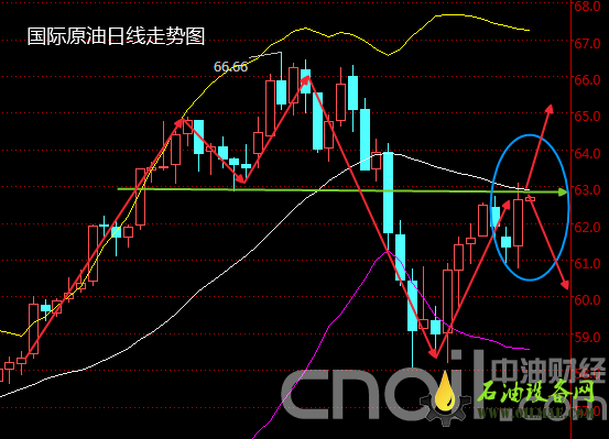EIA原油库存减少161.6万桶 原油翻身只差临门一脚