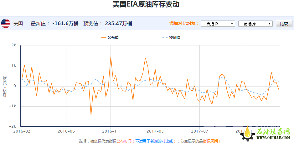 EIA原油库存减少161.6万桶 原油翻身只差临门一脚