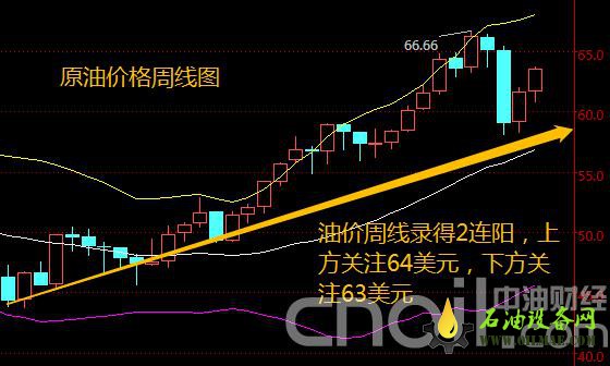 周线2连涨！原油价格本周涨超3%重返上行通道