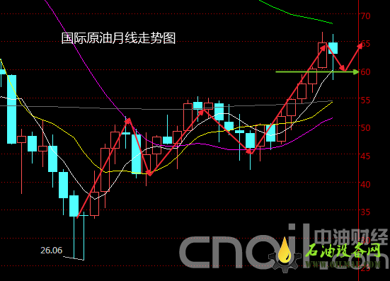 2月收官原油重拾跌势 未来原油价格的关注重点在哪?