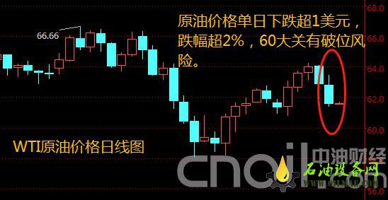 EIA库存大增301.9万桶 原油价格一夜暴跌超2%