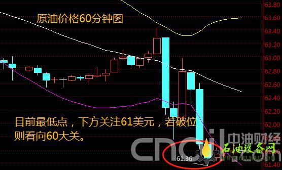 今晚两颗“核弹”来袭 原油价格会否跌穿60美元大关？