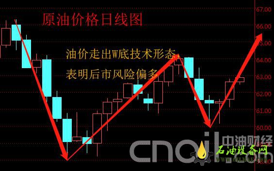 EIA月报与API库存联手来袭 原油价格“W底”今夜恐暴涨？