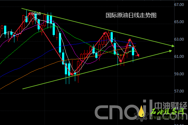 “两座大山”让油价无法喘息 走势图暗示原油要迎大行情?