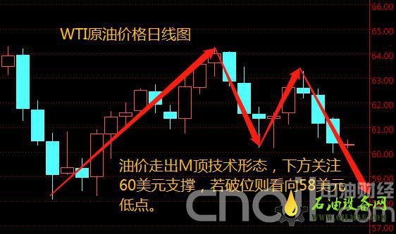 决战21：30！原油价格“M顶”非农夜恐暴跌至58美元