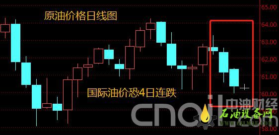 非农倒计时！美国WTI原油期货价格或4日连跌