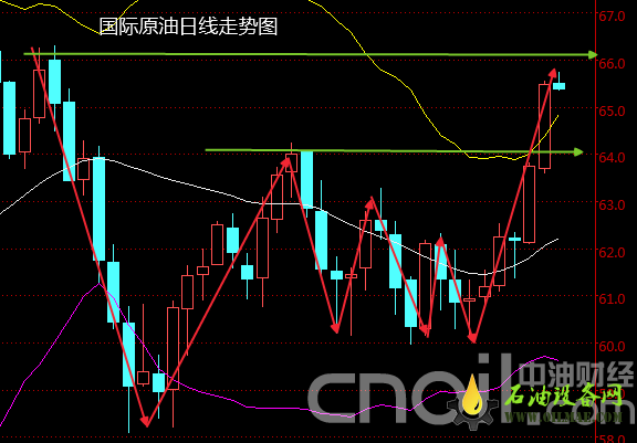 EIA原油库存大减不负众望 原油价格二连涨直逼66美元