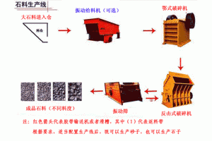 石料生产线、石料破碎设备、石料制砂设备