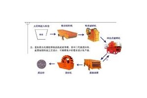 供应：制砂生产线、机制砂生产设备、人工制砂生产线