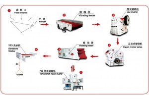 制砂生产线|生产线工艺|制砂成套设备